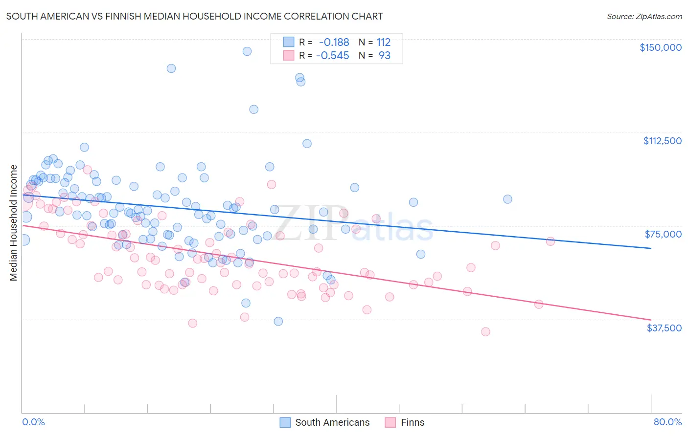 South American vs Finnish Median Household Income