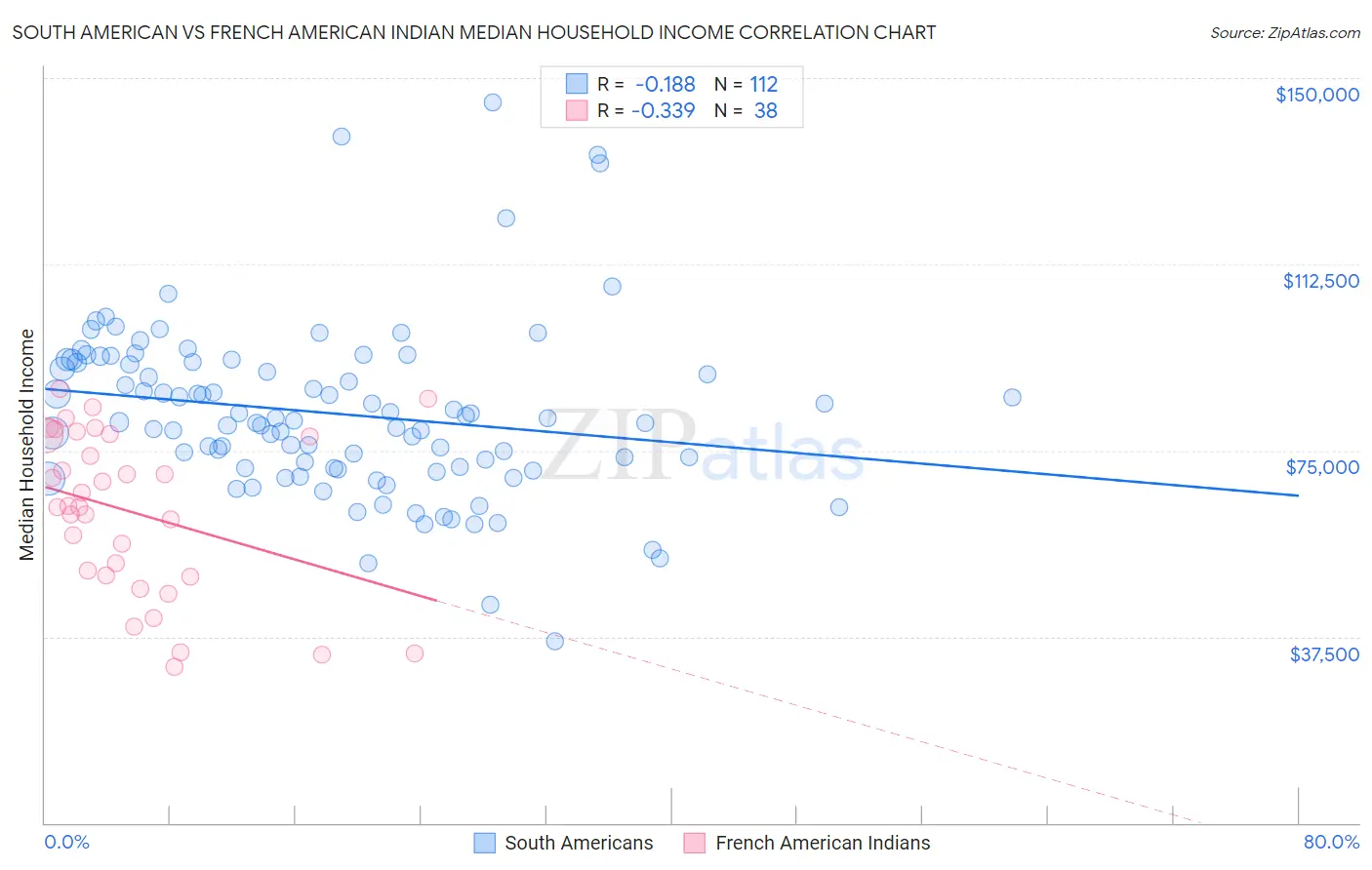 South American vs French American Indian Median Household Income