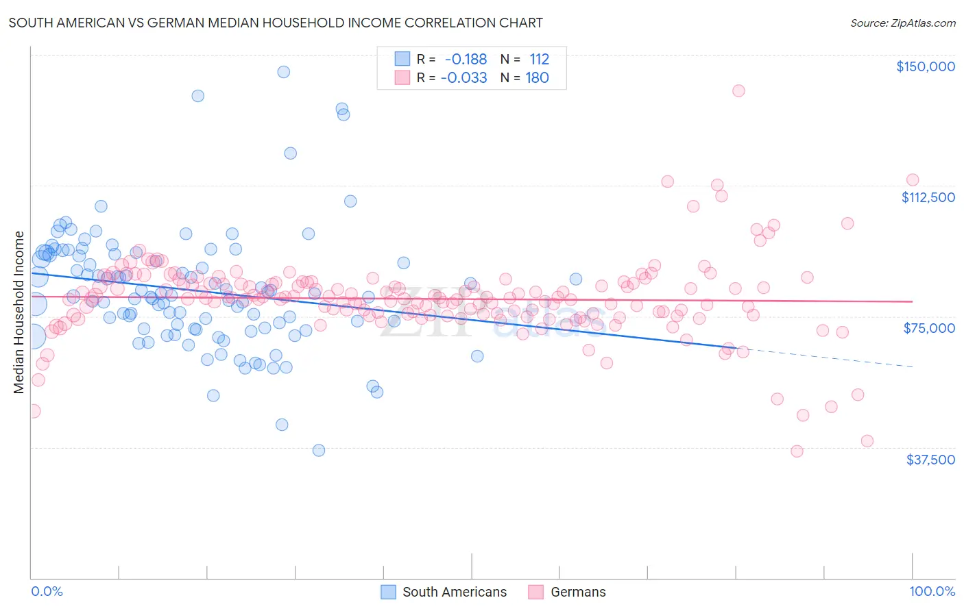 South American vs German Median Household Income