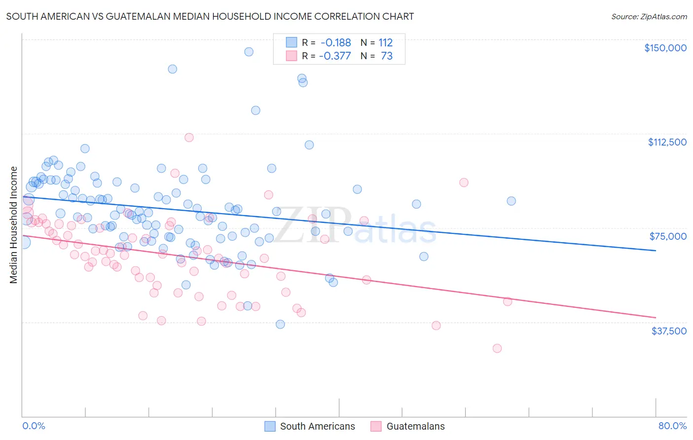 South American vs Guatemalan Median Household Income