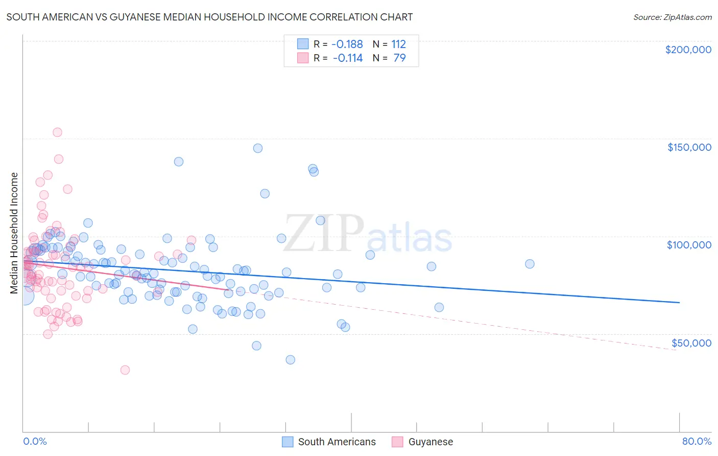 South American vs Guyanese Median Household Income