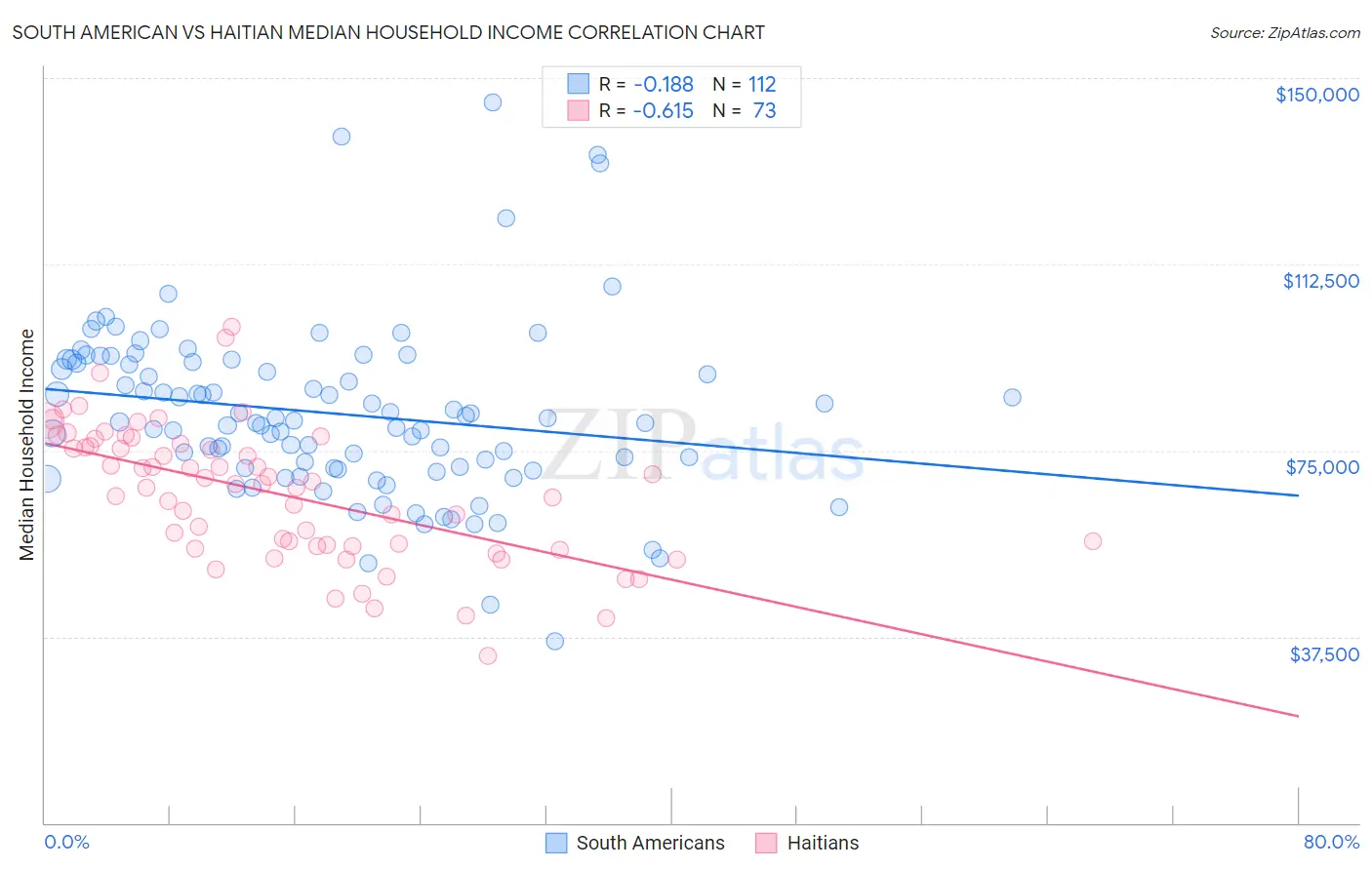 South American vs Haitian Median Household Income