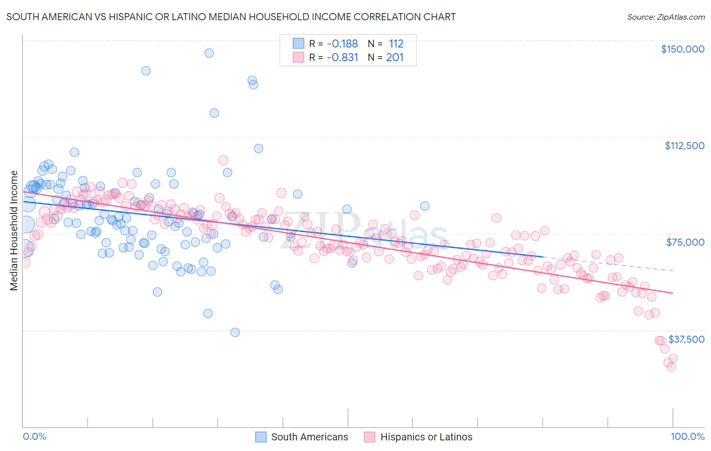 South American vs Hispanic or Latino Median Household Income