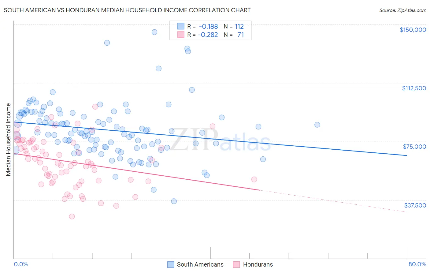 South American vs Honduran Median Household Income