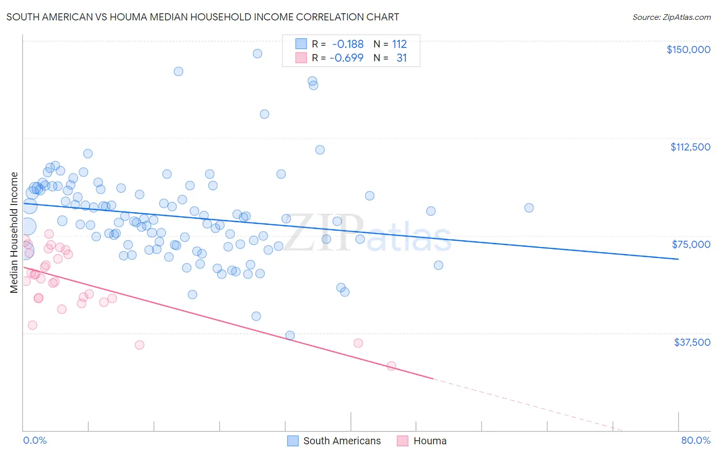 South American vs Houma Median Household Income