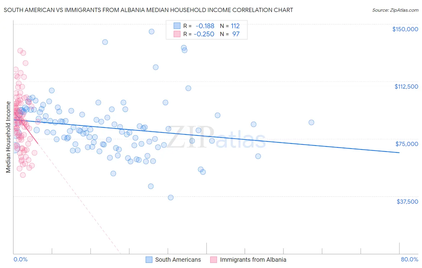 South American vs Immigrants from Albania Median Household Income