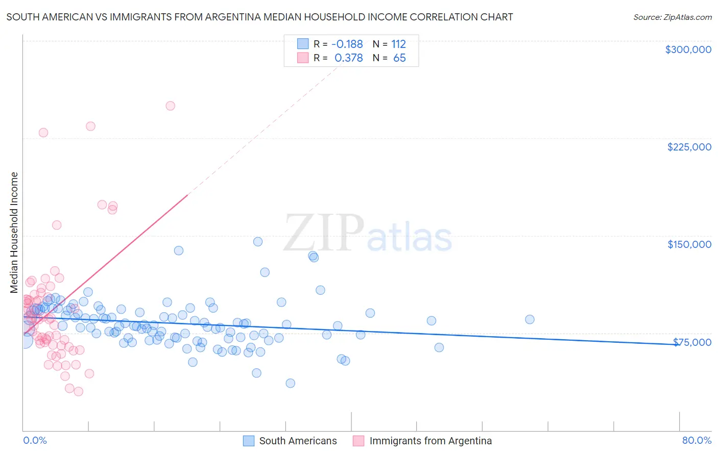 South American vs Immigrants from Argentina Median Household Income