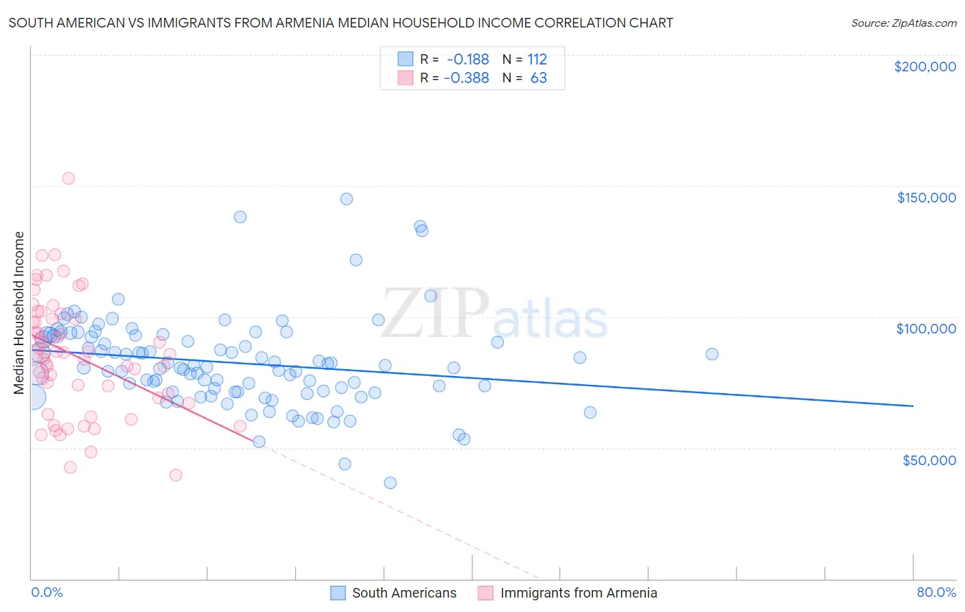 South American vs Immigrants from Armenia Median Household Income