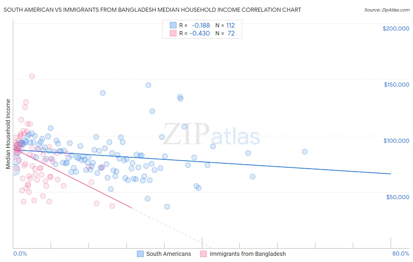 South American vs Immigrants from Bangladesh Median Household Income