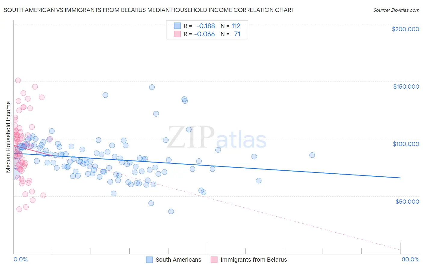 South American vs Immigrants from Belarus Median Household Income