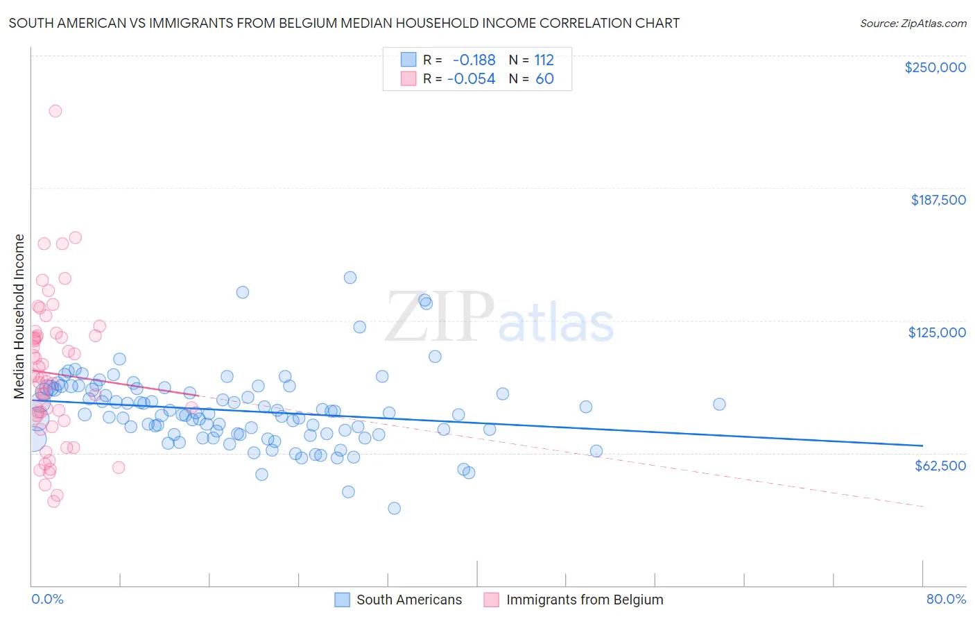 South American vs Immigrants from Belgium Median Household Income