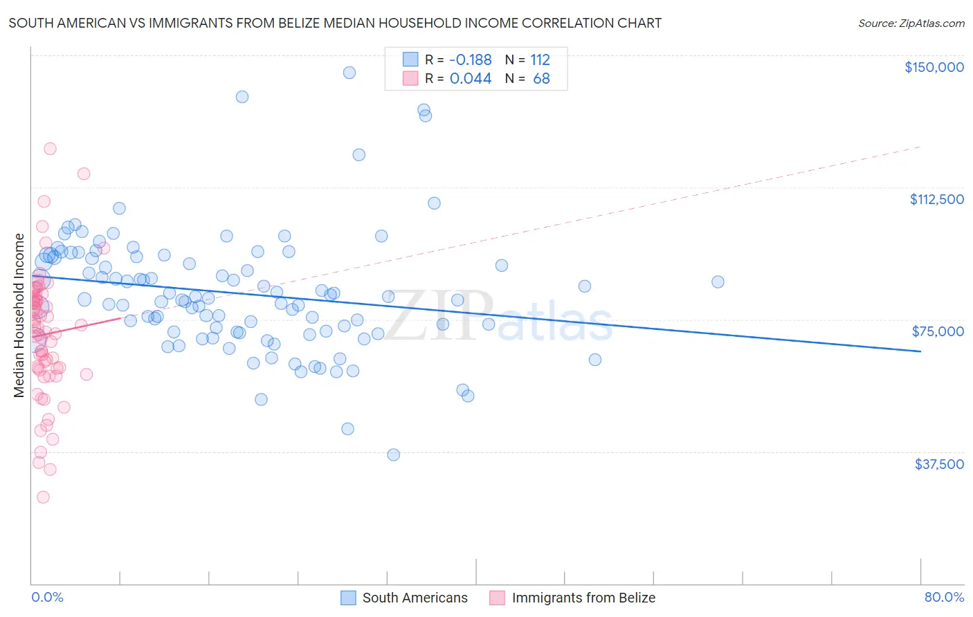 South American vs Immigrants from Belize Median Household Income