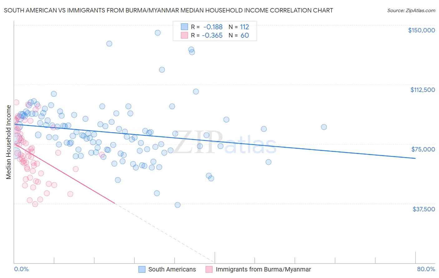 South American vs Immigrants from Burma/Myanmar Median Household Income