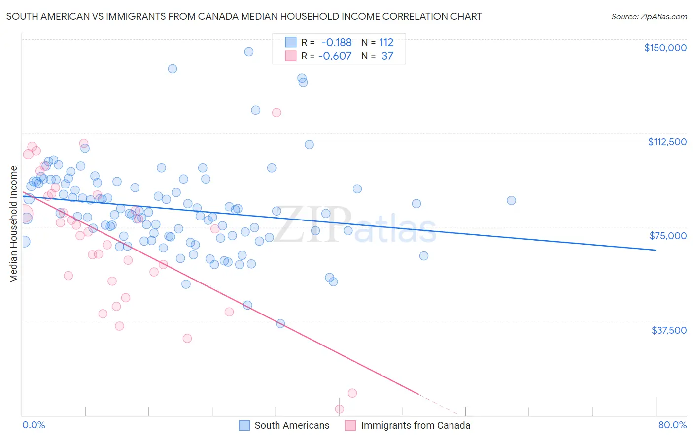 South American vs Immigrants from Canada Median Household Income