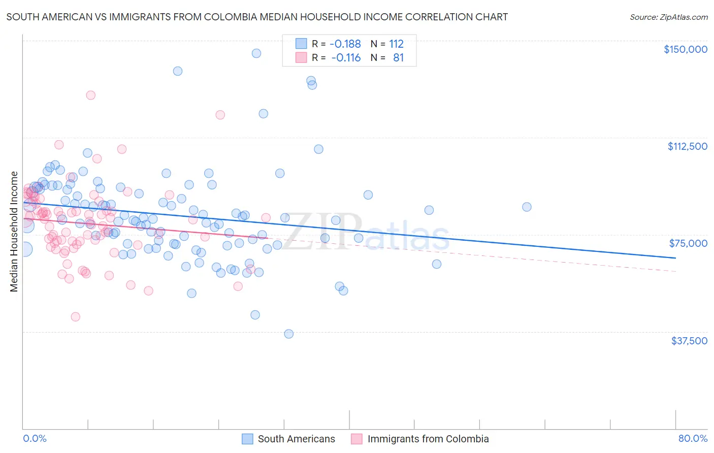 South American vs Immigrants from Colombia Median Household Income