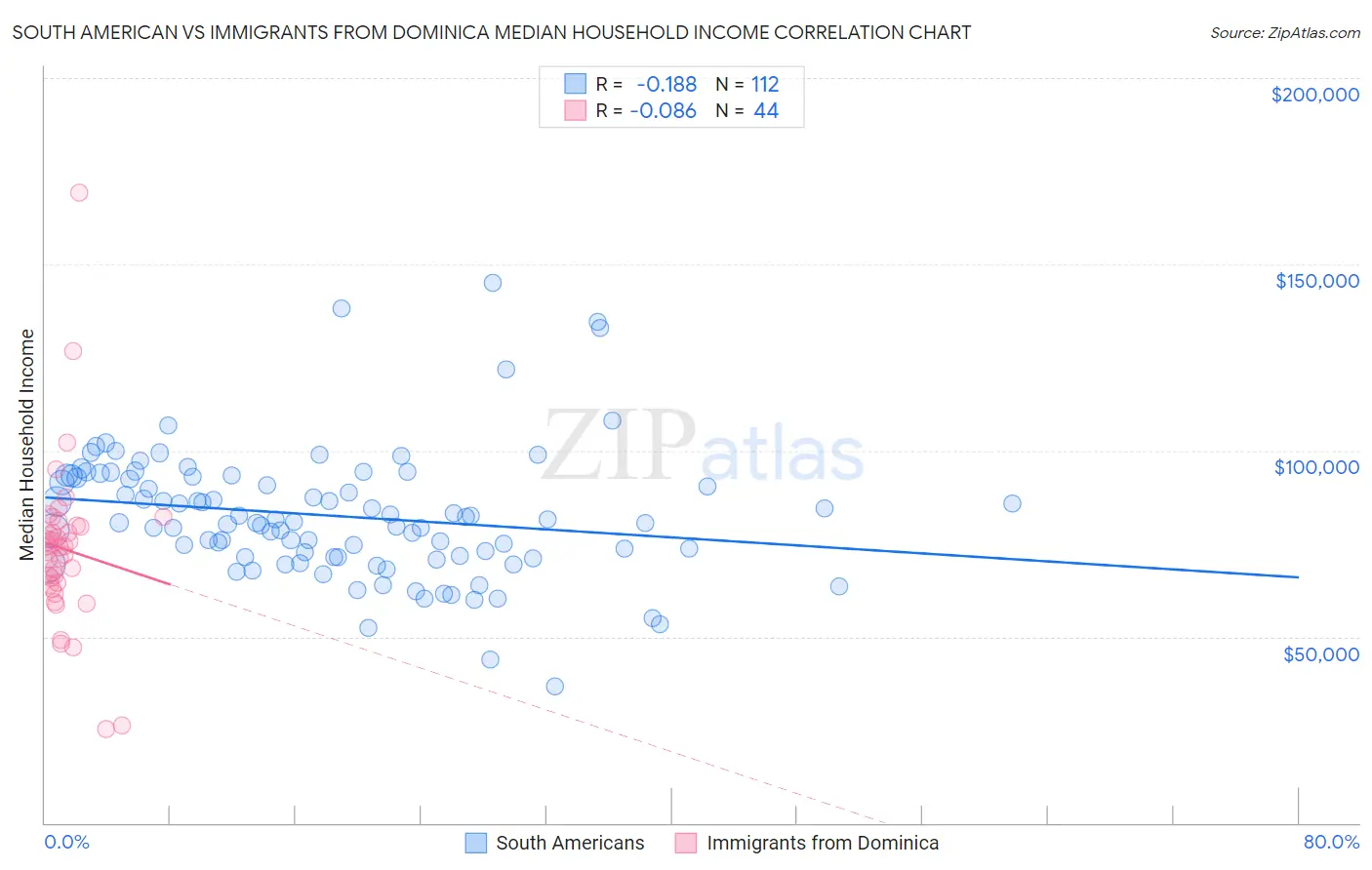 South American vs Immigrants from Dominica Median Household Income