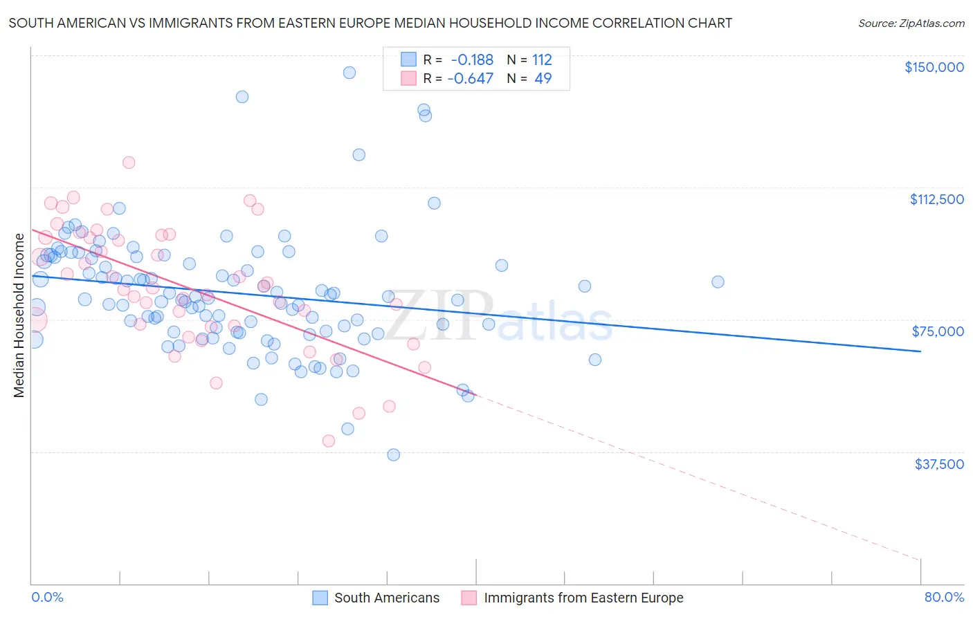 South American vs Immigrants from Eastern Europe Median Household Income