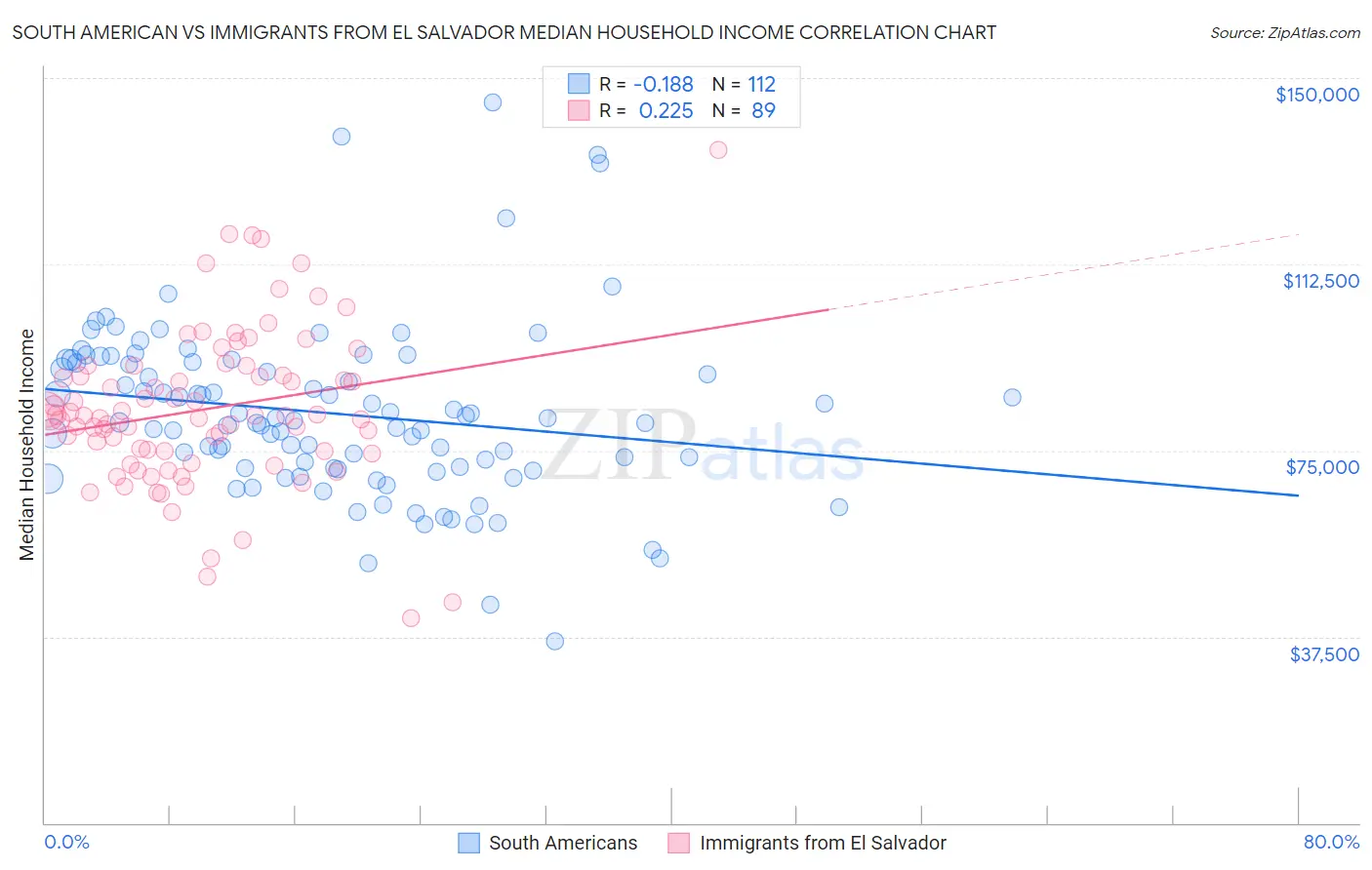 South American vs Immigrants from El Salvador Median Household Income