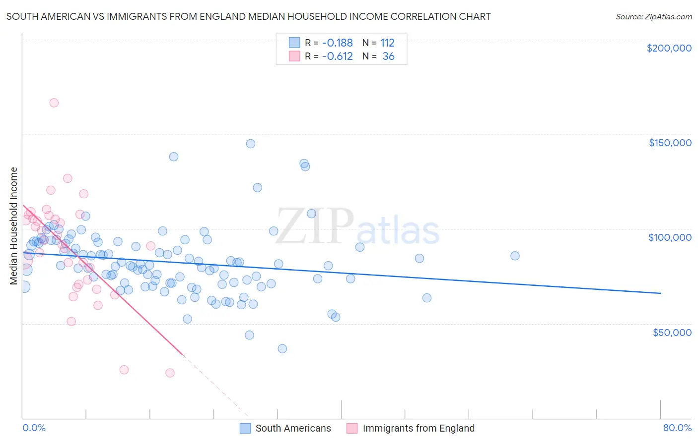 South American vs Immigrants from England Median Household Income