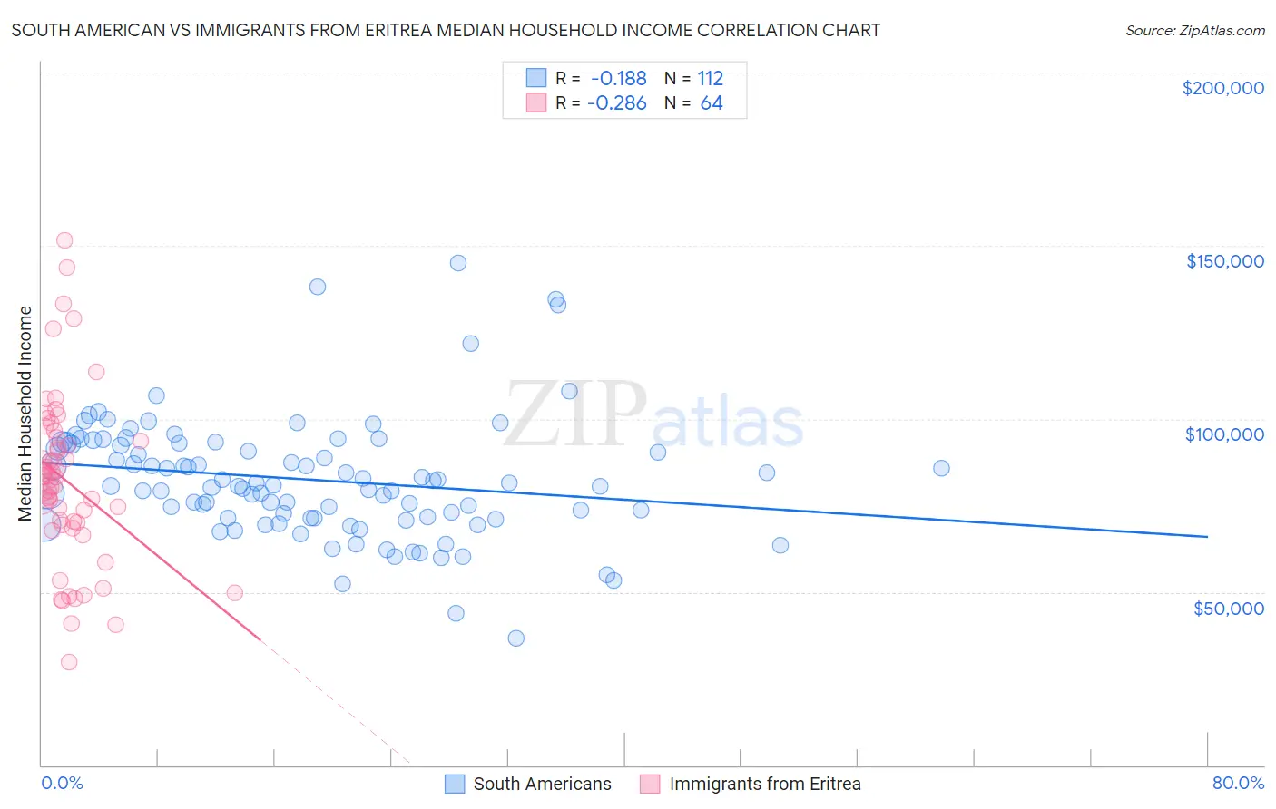 South American vs Immigrants from Eritrea Median Household Income