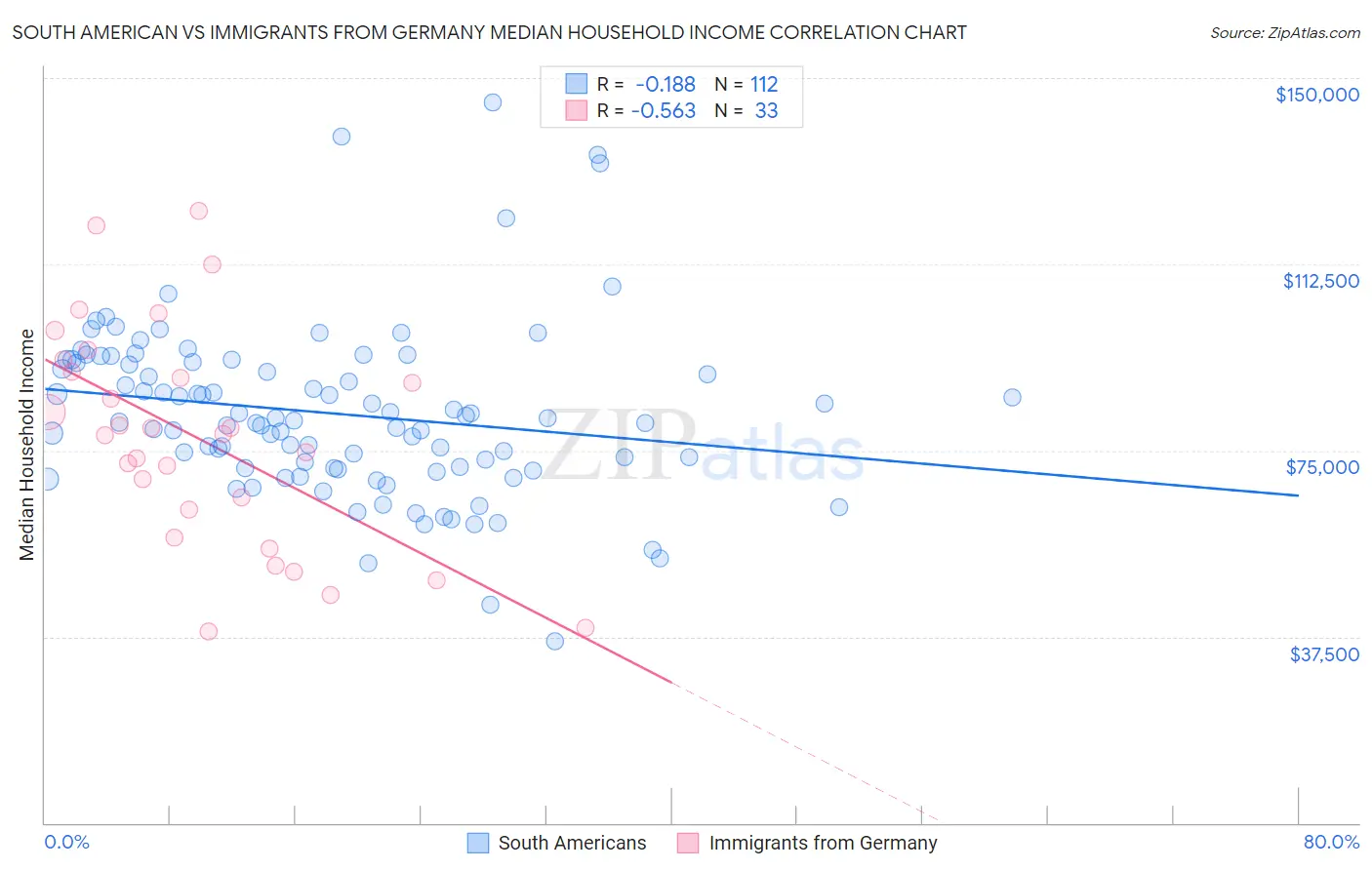 South American vs Immigrants from Germany Median Household Income