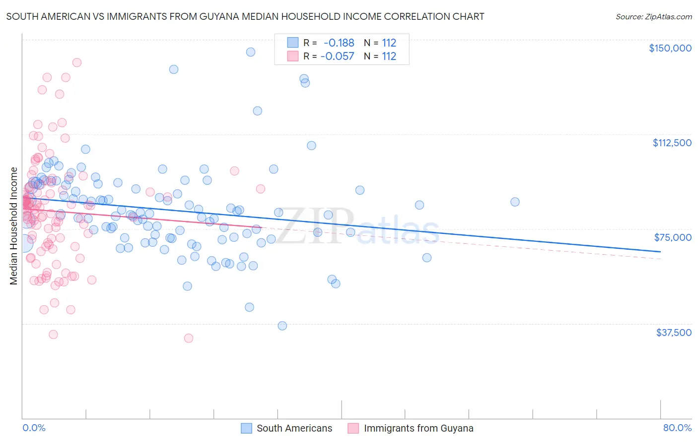 South American vs Immigrants from Guyana Median Household Income