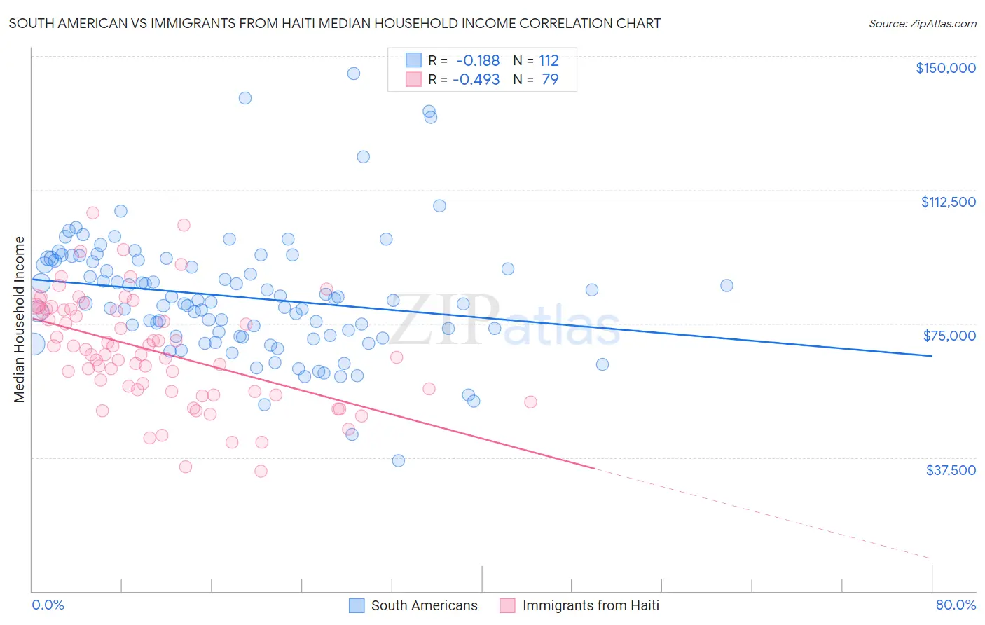 South American vs Immigrants from Haiti Median Household Income