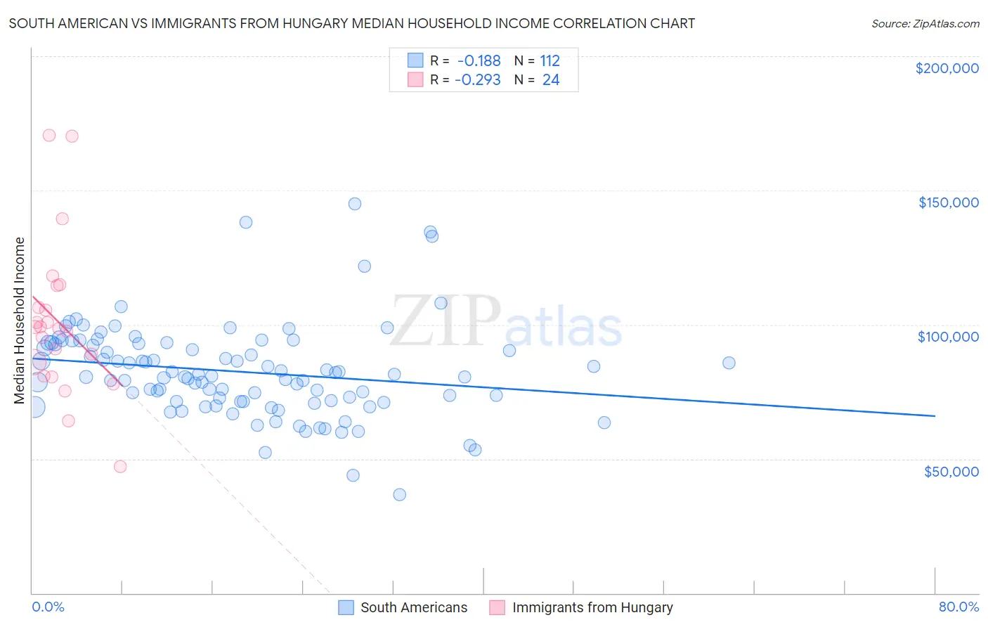 South American vs Immigrants from Hungary Median Household Income