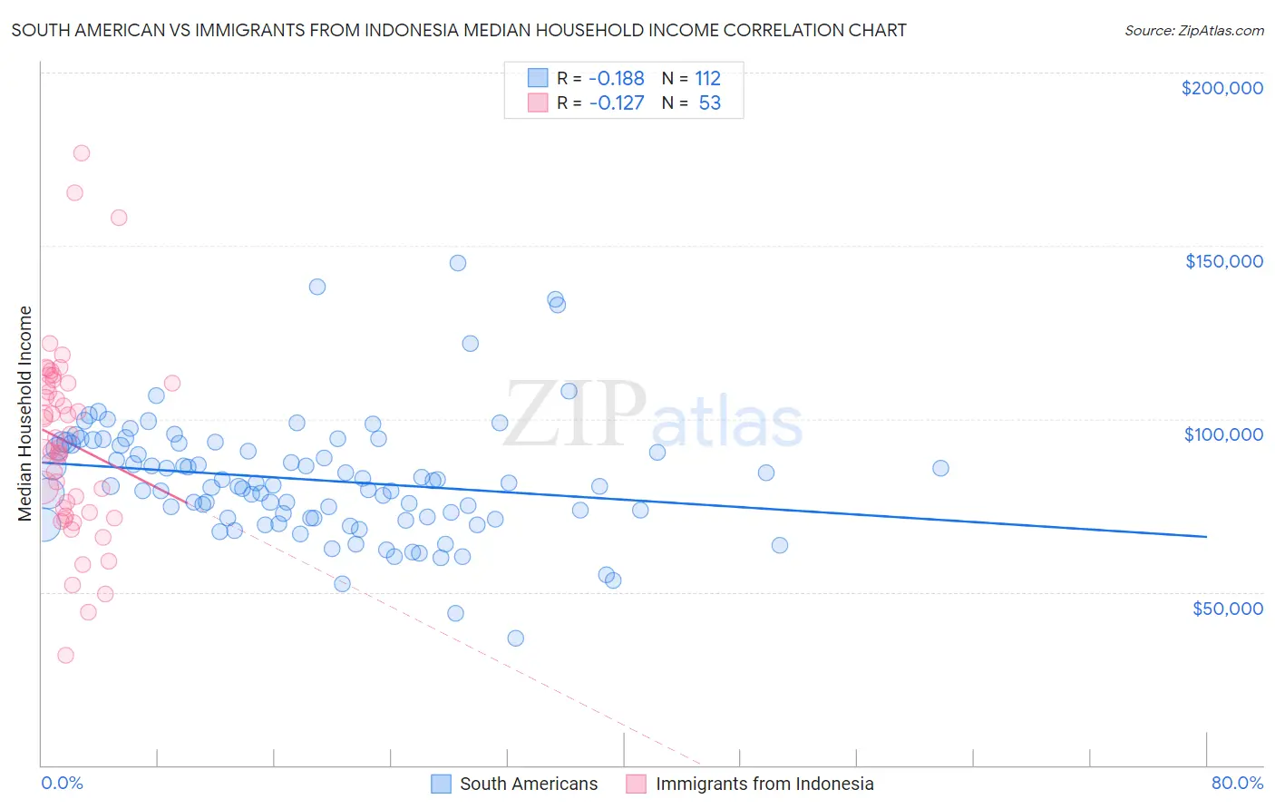 South American vs Immigrants from Indonesia Median Household Income