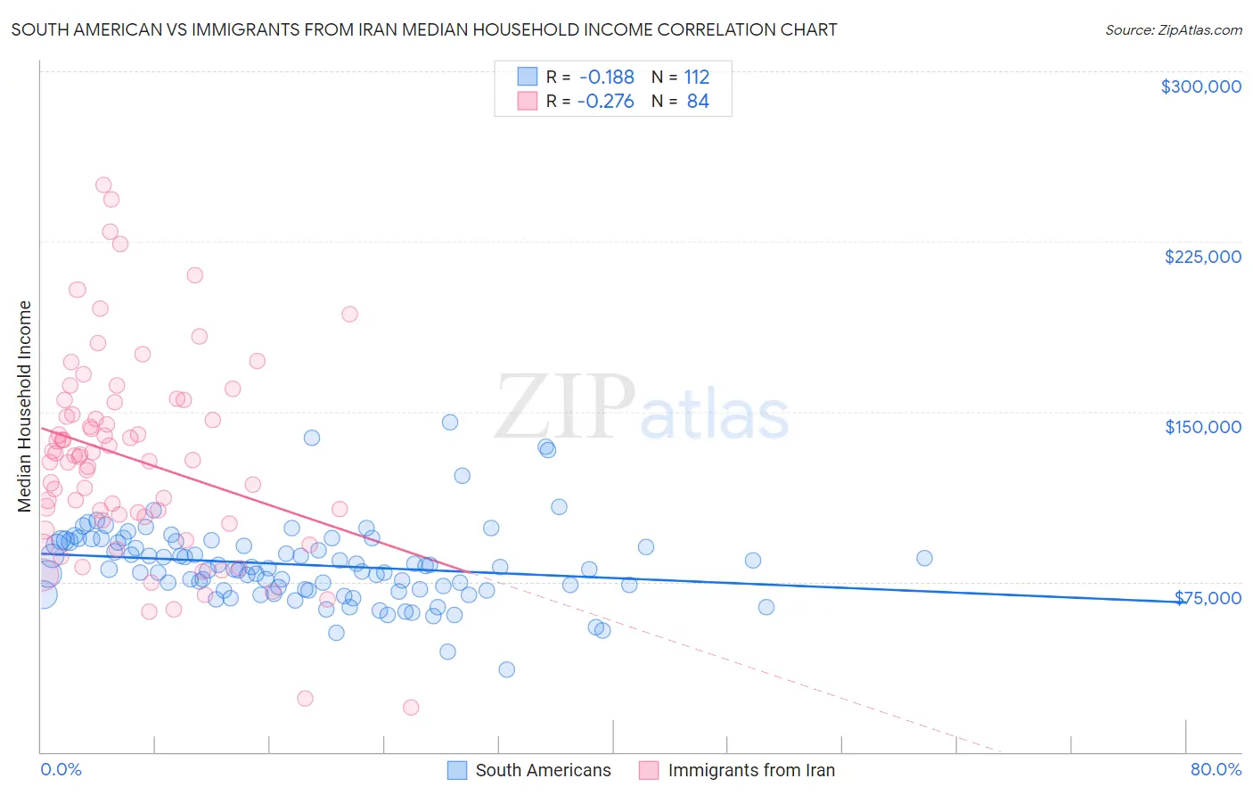 South American vs Immigrants from Iran Median Household Income