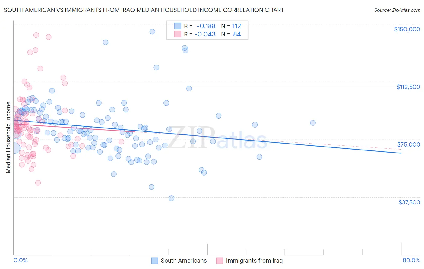 South American vs Immigrants from Iraq Median Household Income