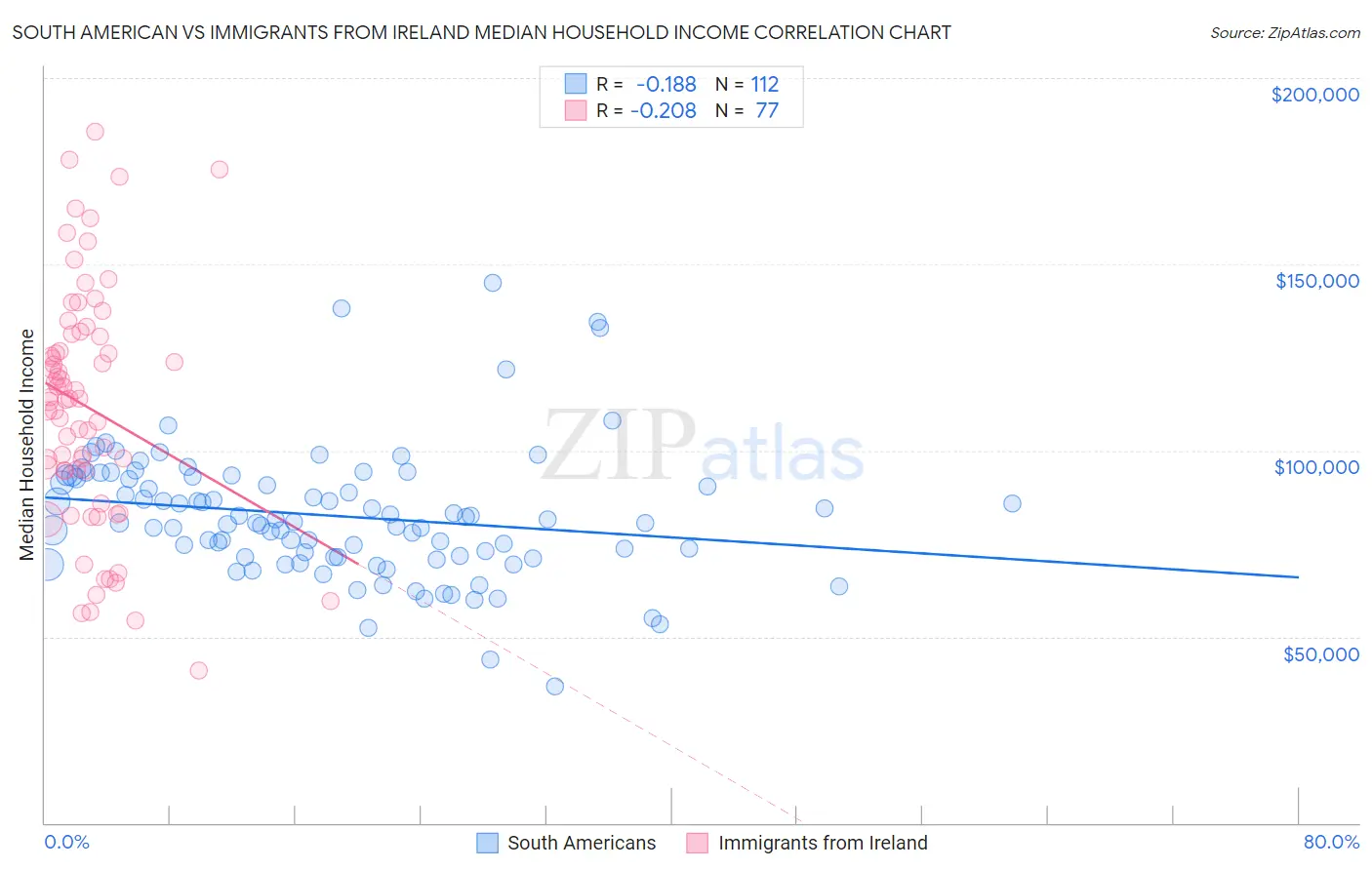 South American vs Immigrants from Ireland Median Household Income