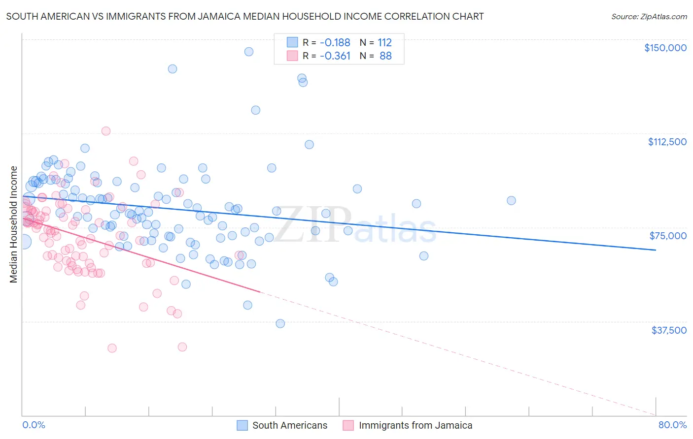 South American vs Immigrants from Jamaica Median Household Income