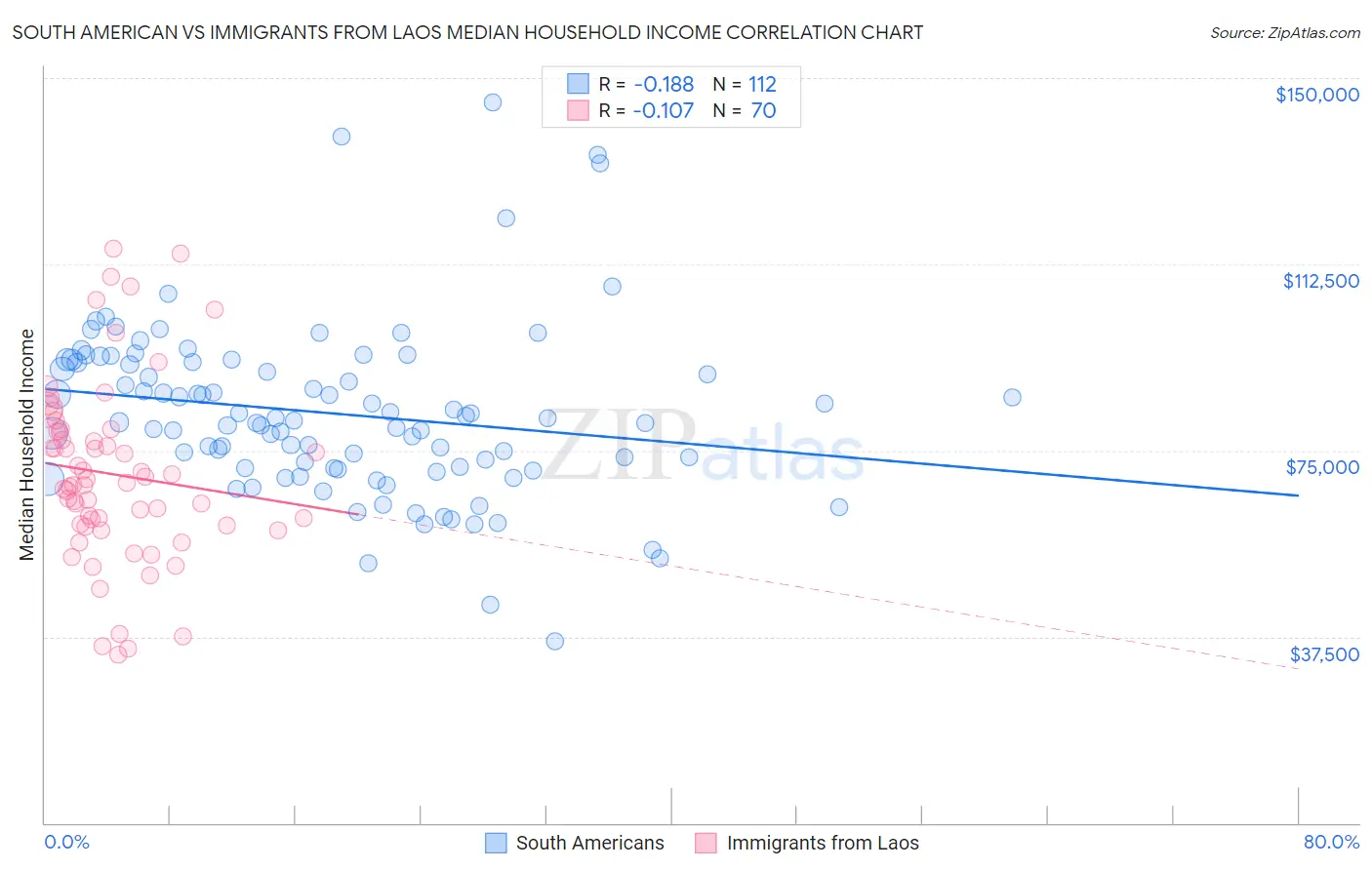 South American vs Immigrants from Laos Median Household Income