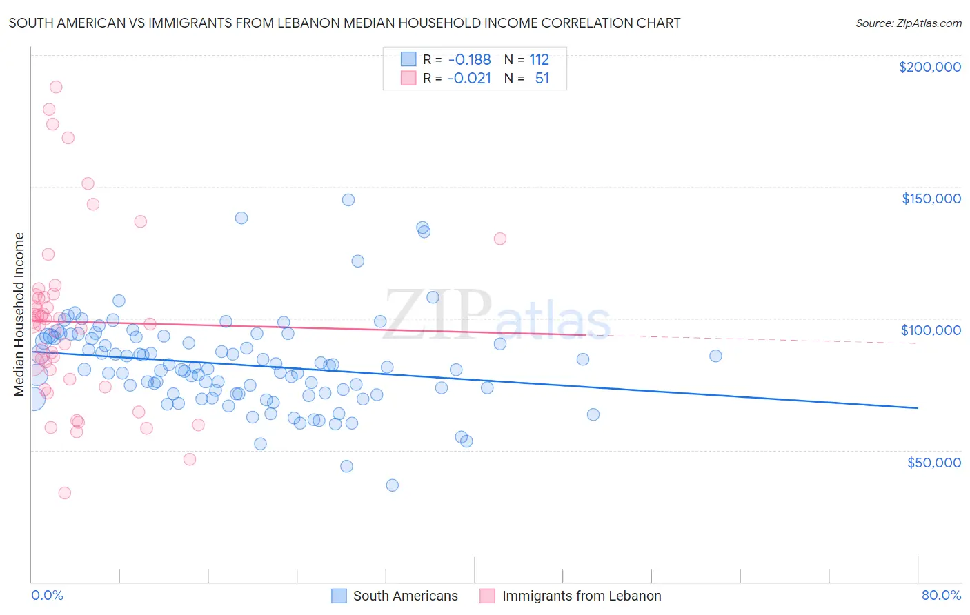 South American vs Immigrants from Lebanon Median Household Income