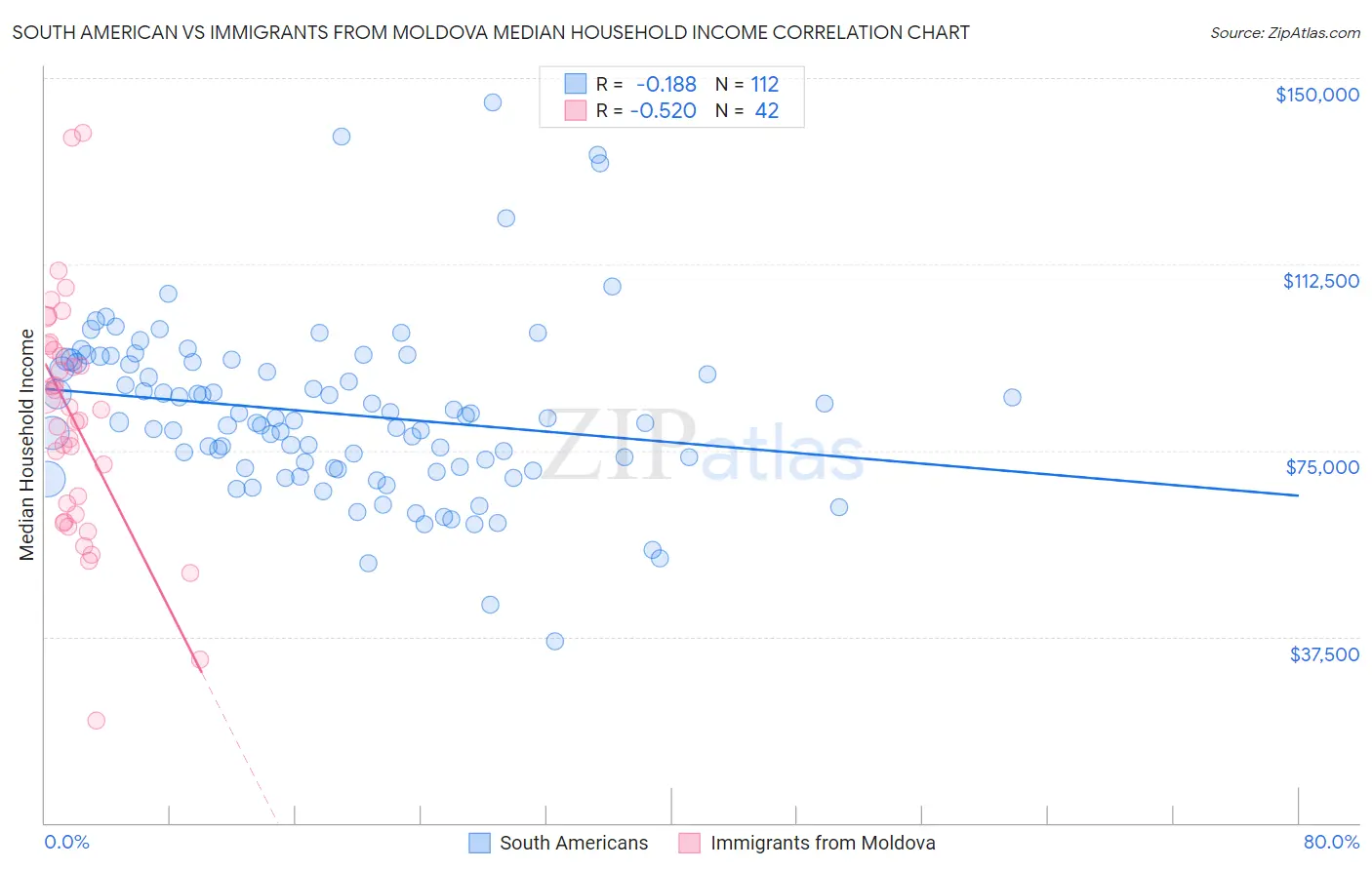 South American vs Immigrants from Moldova Median Household Income