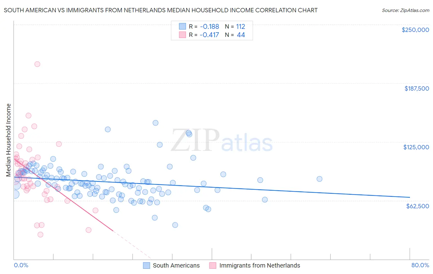 South American vs Immigrants from Netherlands Median Household Income