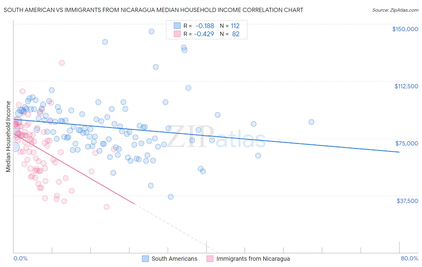 South American vs Immigrants from Nicaragua Median Household Income