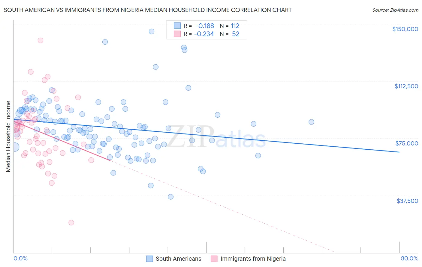 South American vs Immigrants from Nigeria Median Household Income