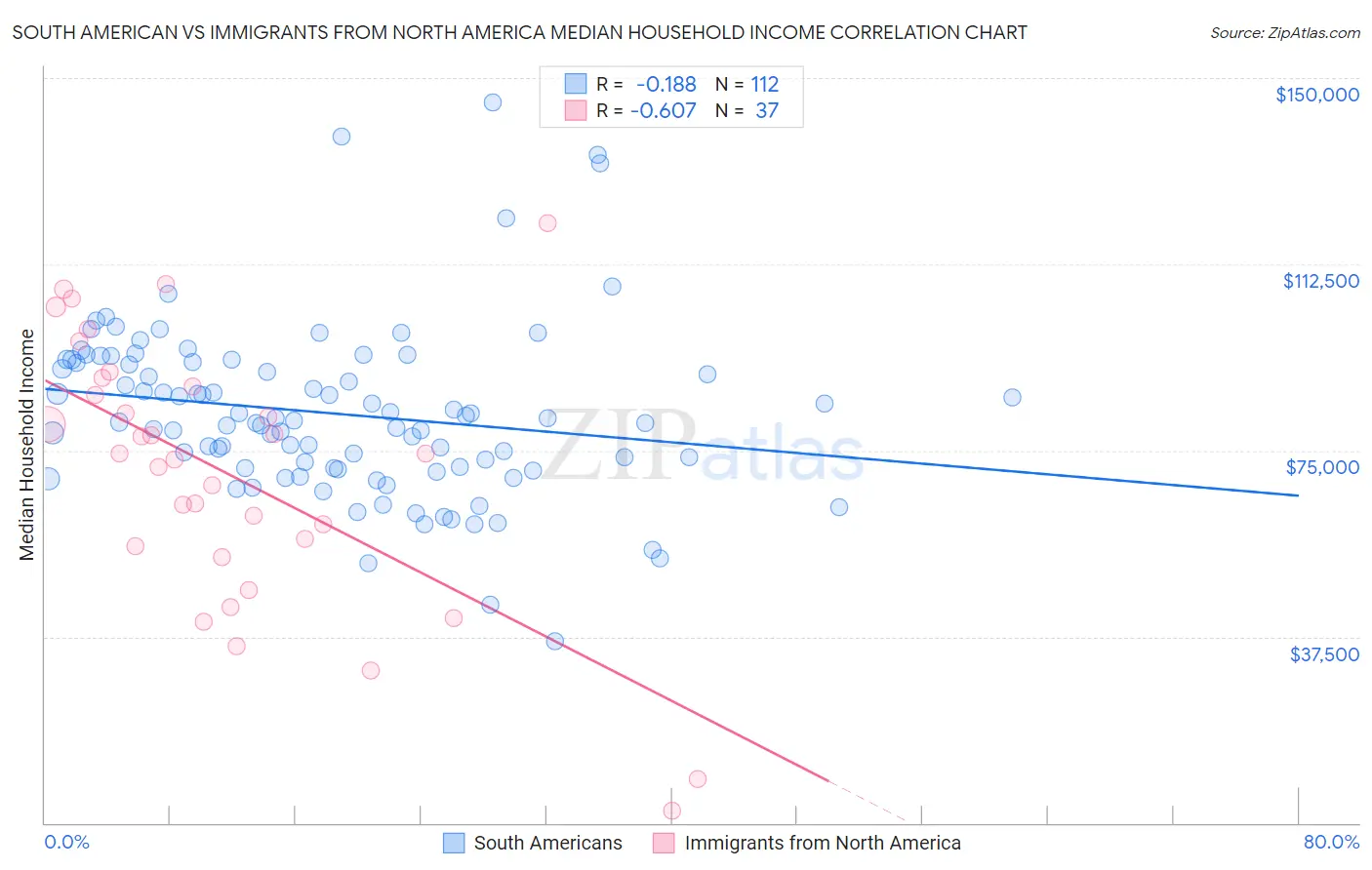 South American vs Immigrants from North America Median Household Income