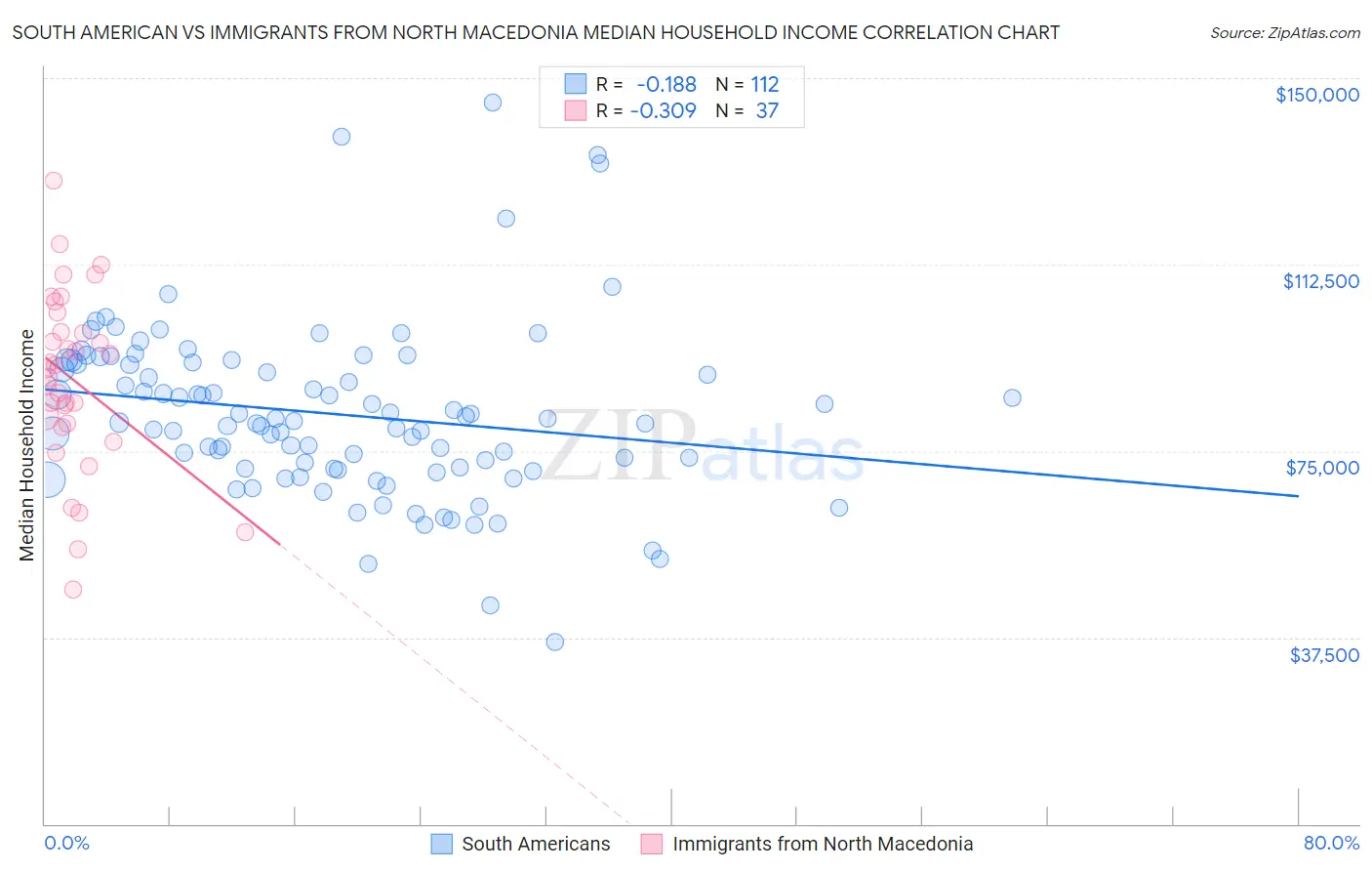 South American vs Immigrants from North Macedonia Median Household Income