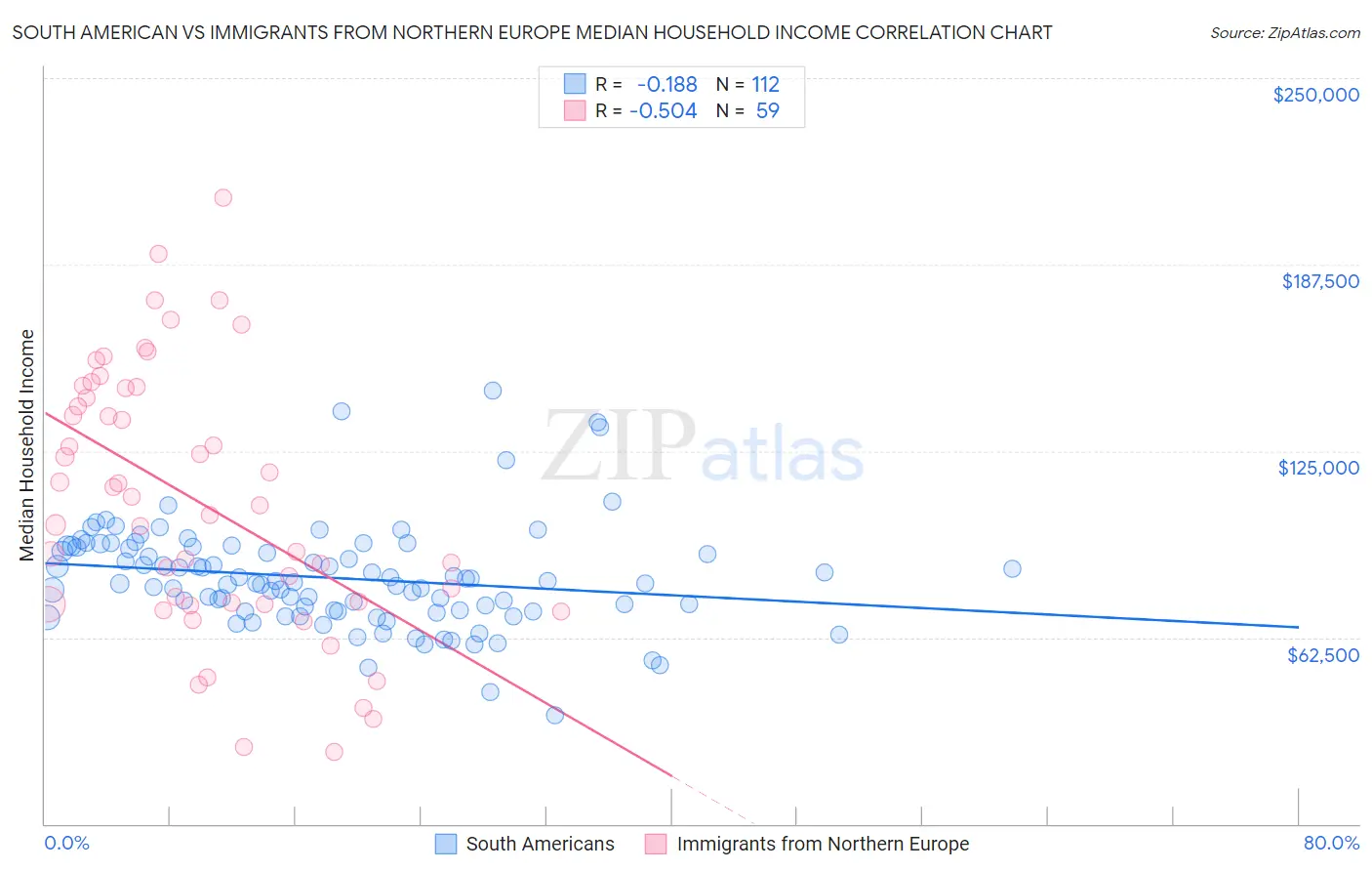 South American vs Immigrants from Northern Europe Median Household Income