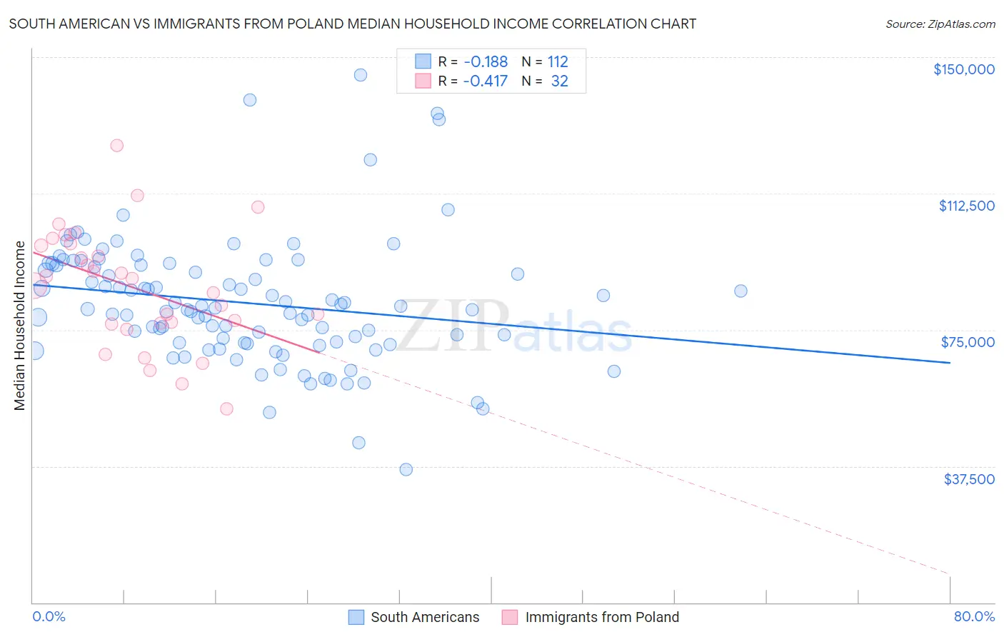 South American vs Immigrants from Poland Median Household Income