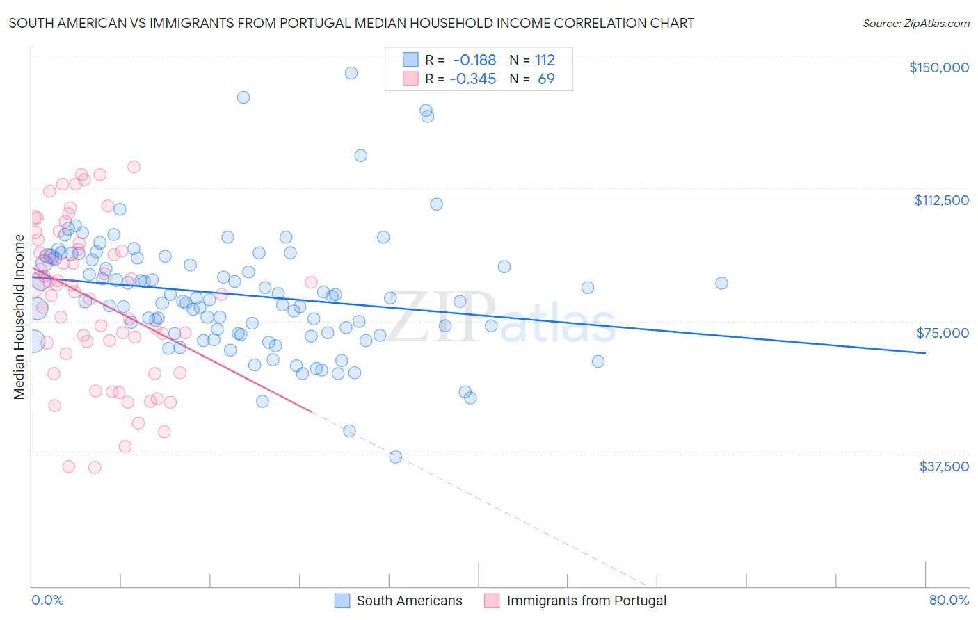 South American vs Immigrants from Portugal Median Household Income