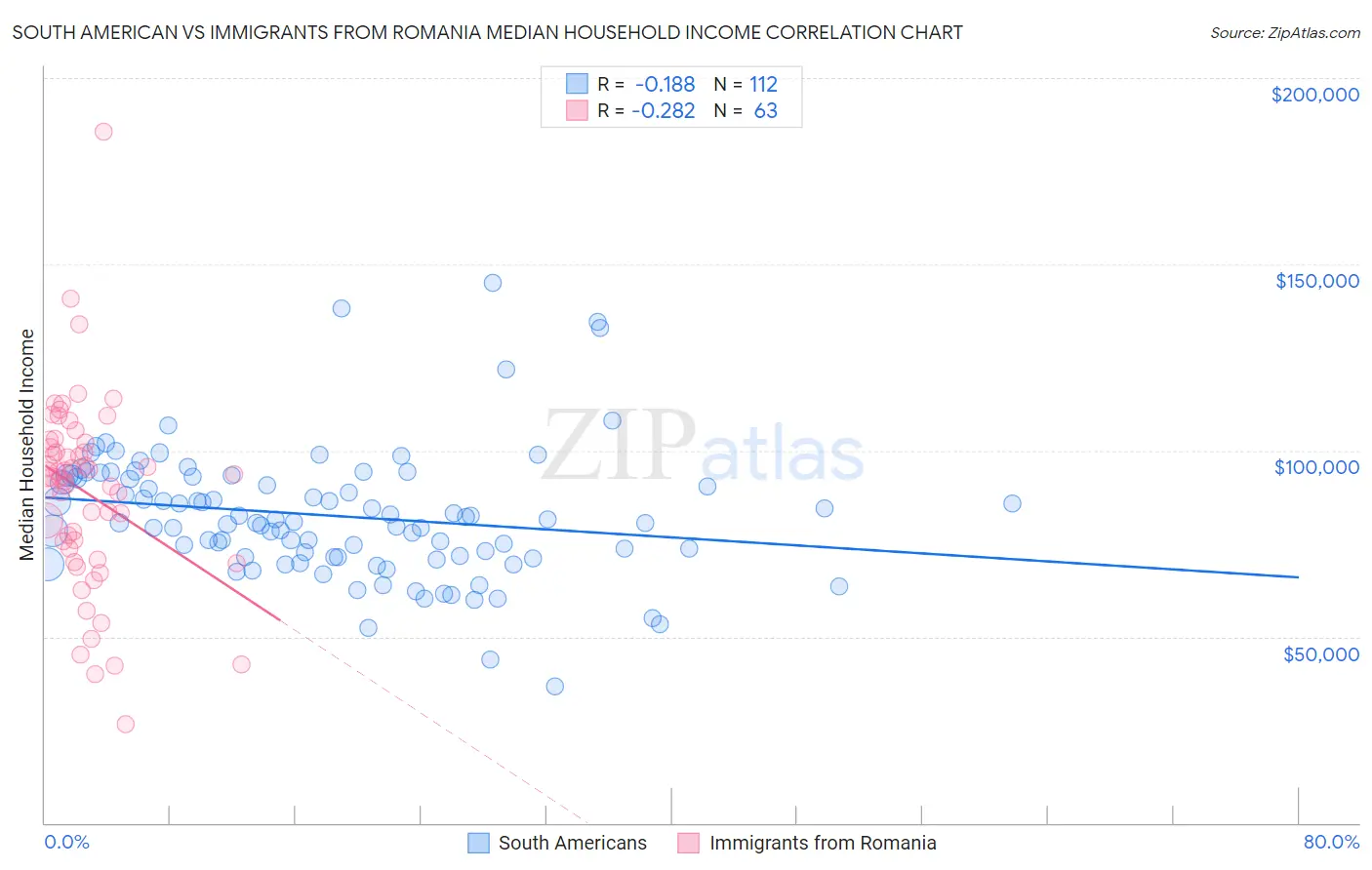 South American vs Immigrants from Romania Median Household Income