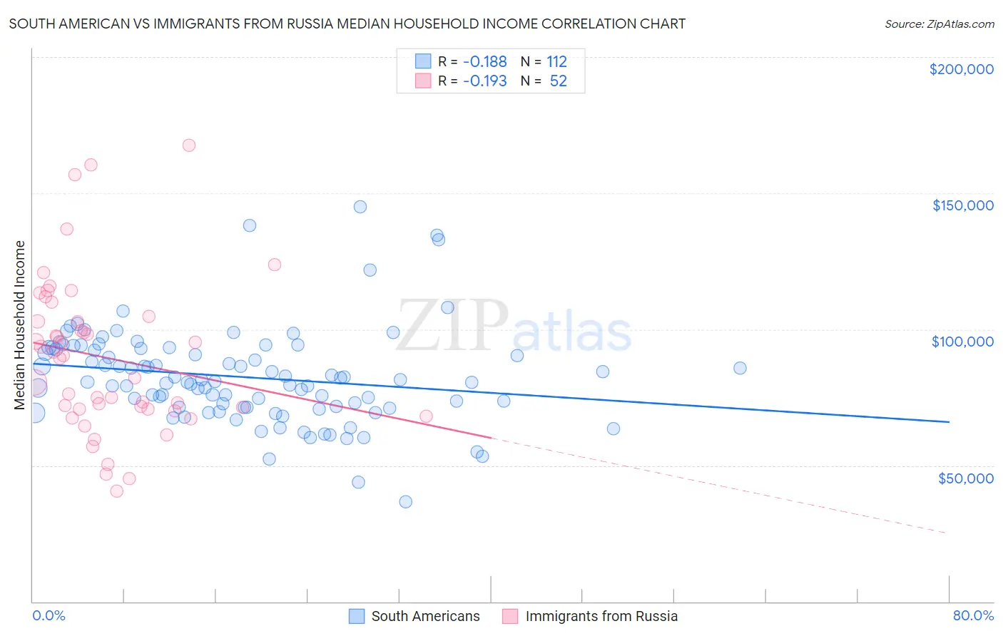 South American vs Immigrants from Russia Median Household Income