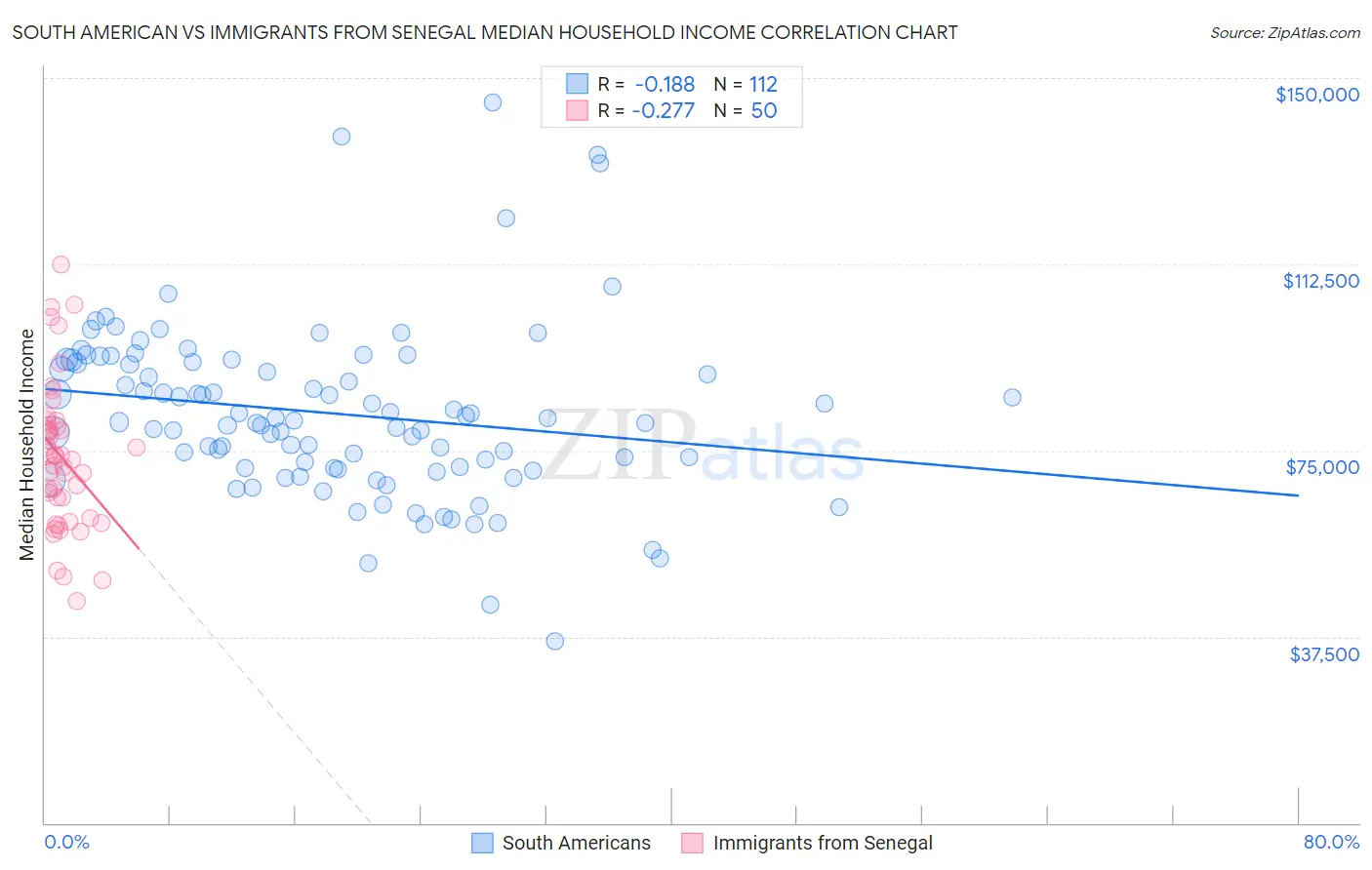South American vs Immigrants from Senegal Median Household Income