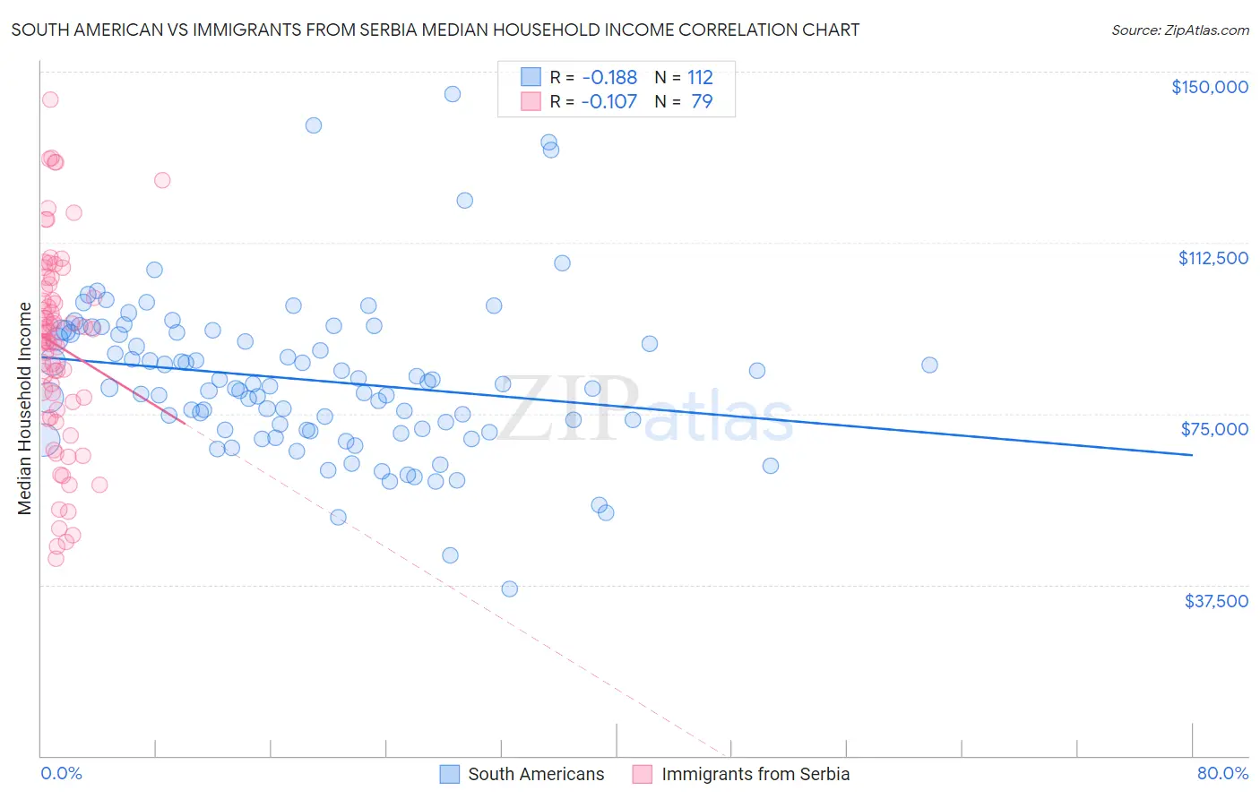 South American vs Immigrants from Serbia Median Household Income