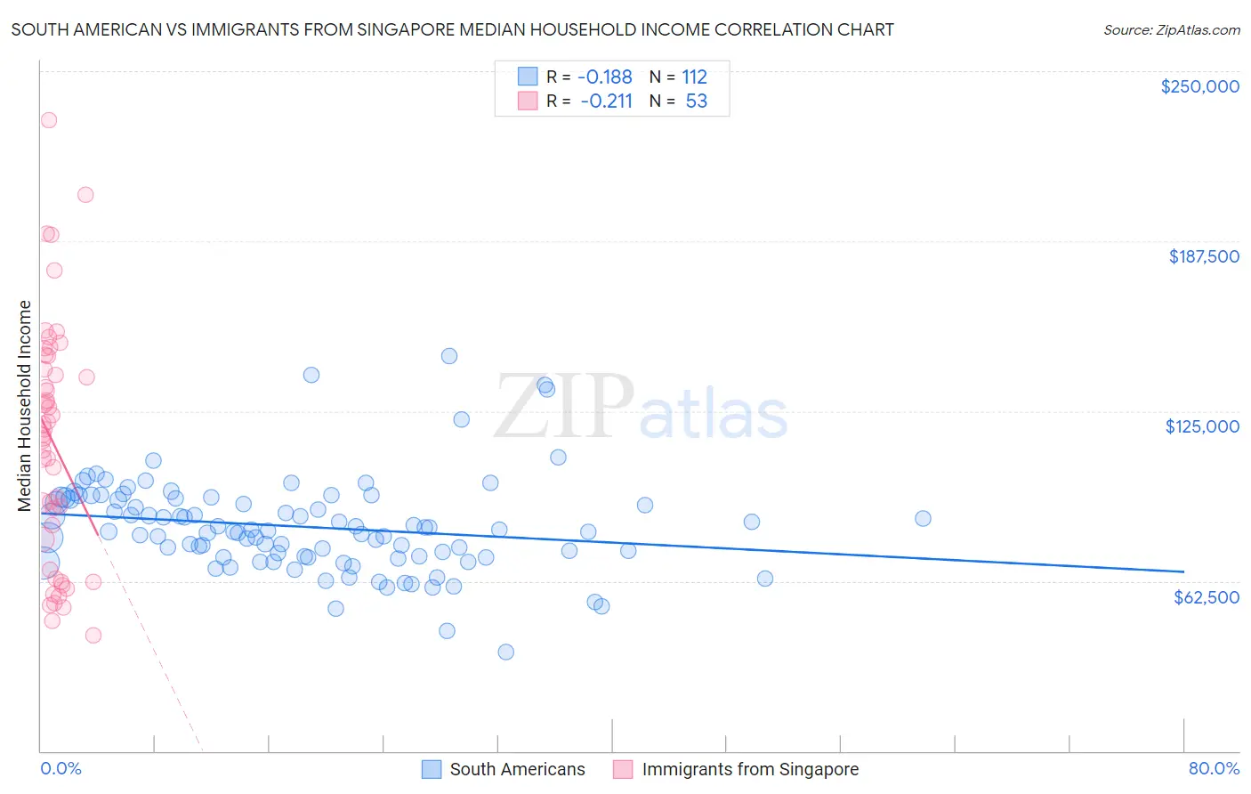 South American vs Immigrants from Singapore Median Household Income