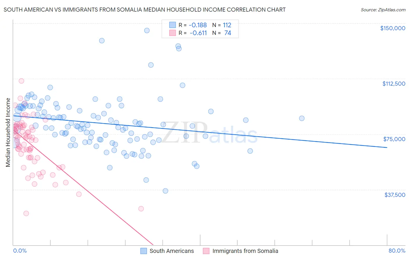 South American vs Immigrants from Somalia Median Household Income